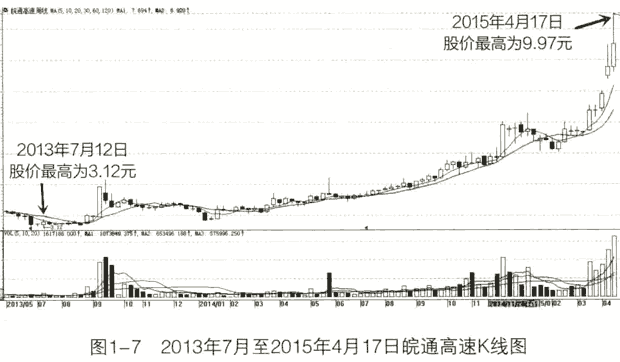 如何选择潜力股