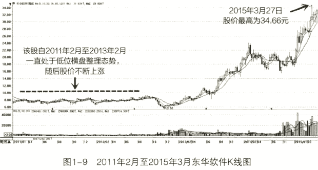 如何选择潜力股