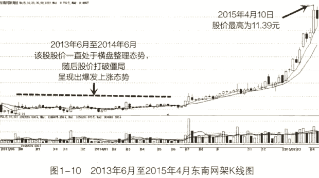 如何选择潜力股