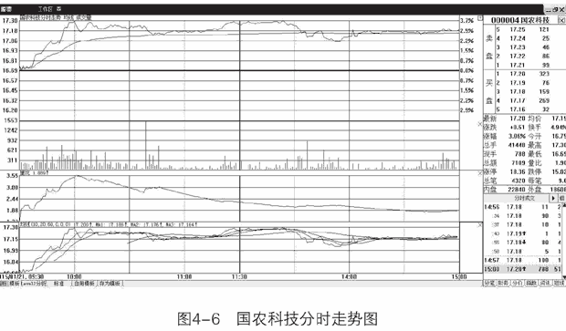 开盘三板斧走势