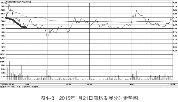 开盘三板斧走势