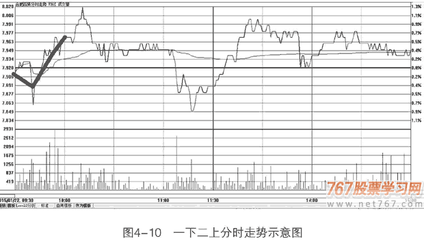 开盘三板斧走势