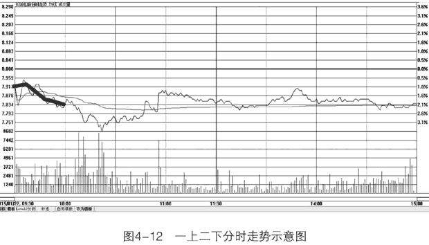 开盘三板斧走势