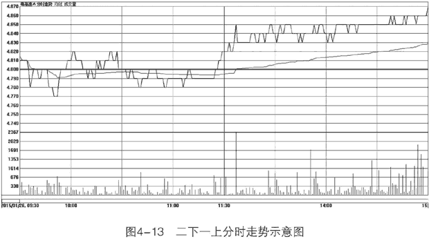 开盘三板斧走势