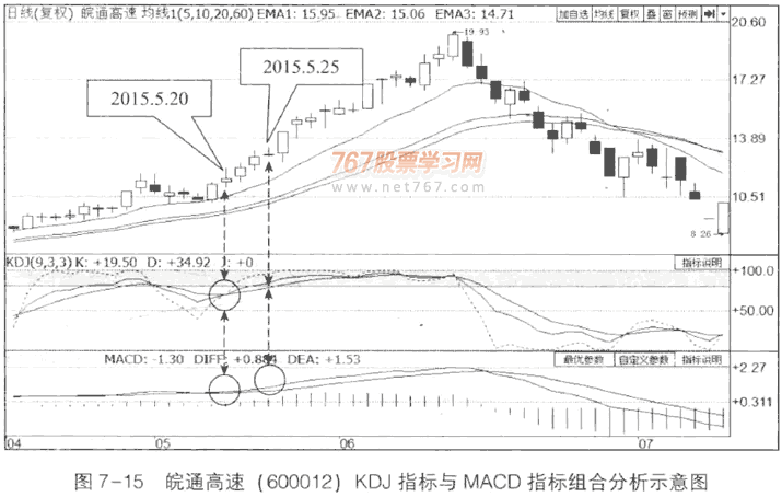 MACD与KDJ结合应用