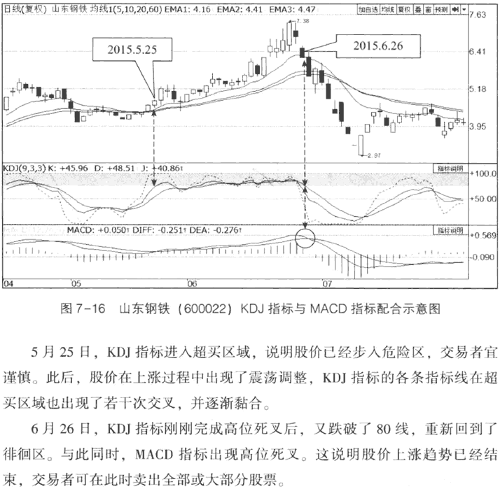 MACD与KDJ结合应用
