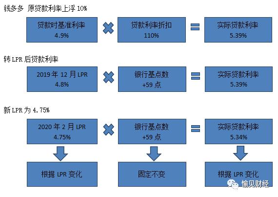 什么是房贷转LPR?需要转吗?什么时候转更实惠?