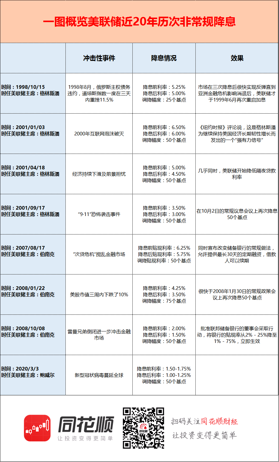 一图概览美联储近20年历次非常规降息