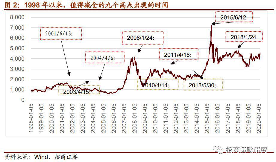 数据揭秘:A股大跌前会有五大信号!现在出现几个了?结论可能出乎你意料