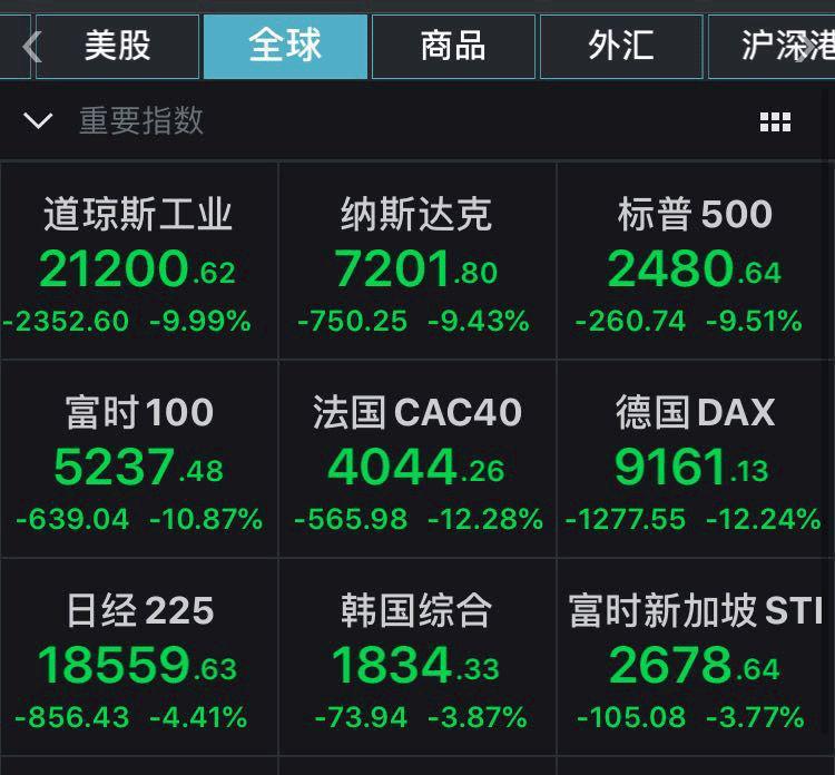 道指周跌幅逼近次贷危机水平!多国股市迈入熊市 中国资产将成为避风港