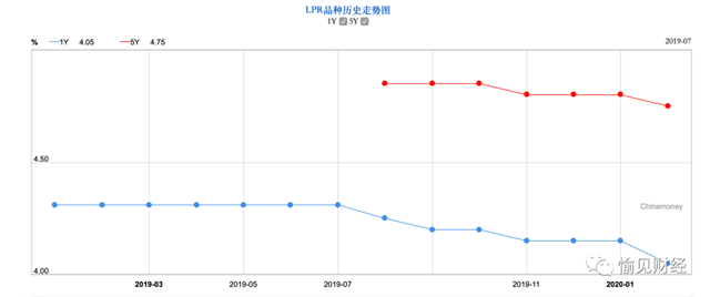什么是房贷转LPR?需要转吗?什么时候转更实惠?