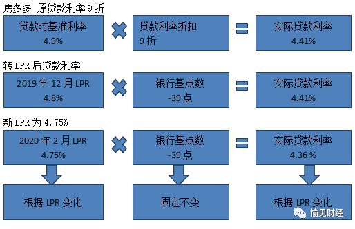 什么是房贷转LPR?需要转吗?什么时候转更实惠?