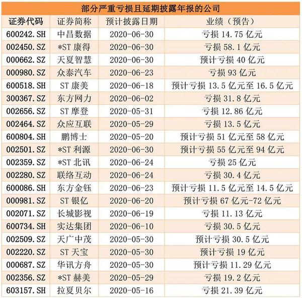 108家公司年报难产 小心其中有雷!