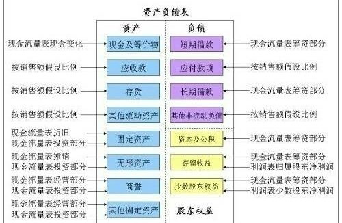 一套完整的企业财务模型图