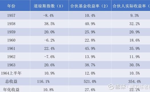 1964年巴菲特致股东的信(半年度)
