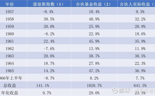 1966年巴菲特致股东的信(半年度)