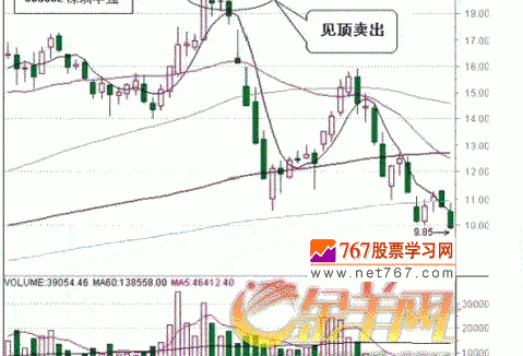 做短线 抓飙股