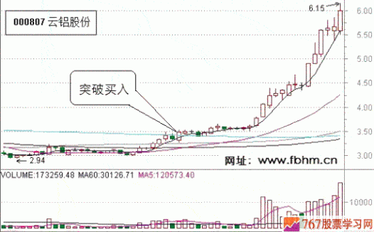 平台底部突破买入