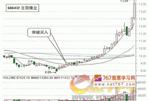 股价三天不创新高坚决卖出
