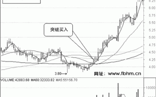 5日线破60日线股价将大涨