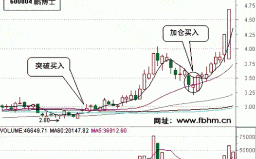 金叉买入 启动阶段的最好买点