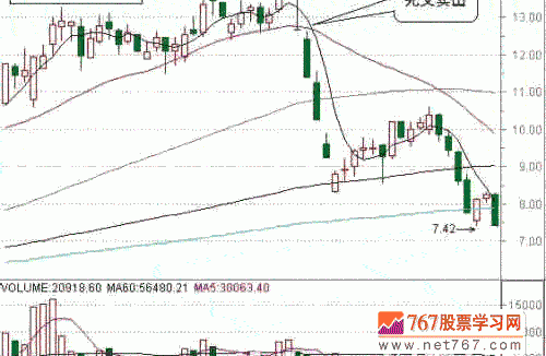 量线死叉出货信号