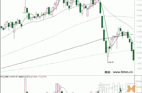 高位出现“避雷针”果断卖出