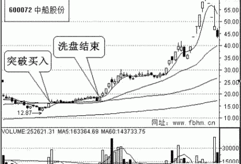 均线发散向上大胆参与