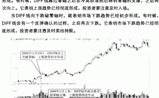 MACD指标的四大作用