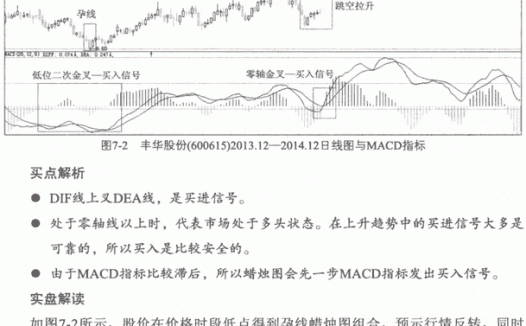 MACD买卖点实战分析