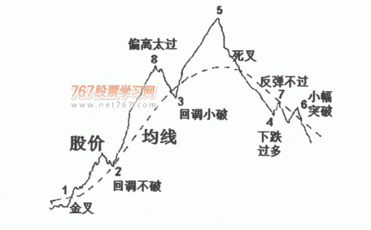 葛兰碧均线八大买卖原则