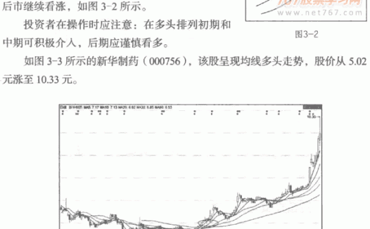 均线多头排列形态