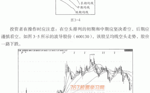 均线空头排列形态