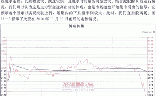 经典分时图形态实战(1)