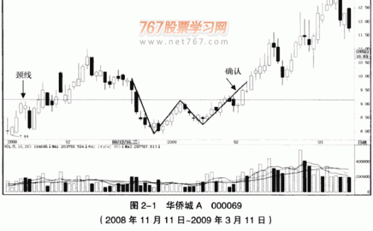 K线底部形态:W底
