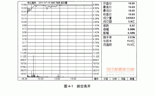 分时图的几种特殊形态(1)