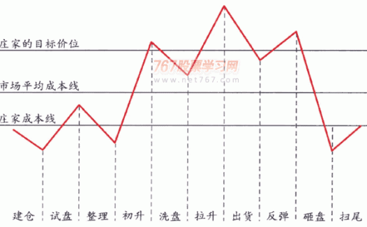 庄家坐庄的全部流程