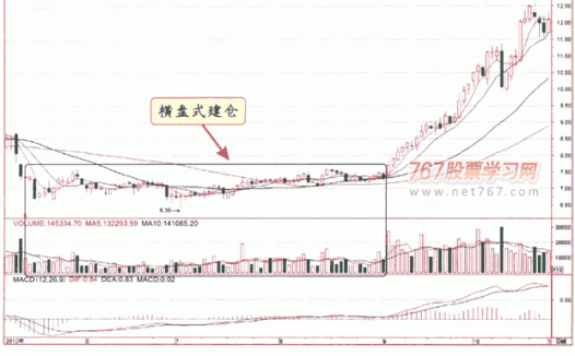 庄家建仓的方式和特征