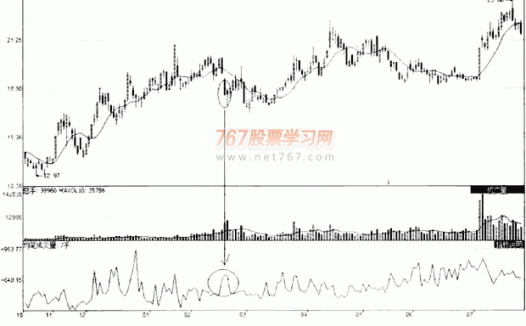 庄家建仓的量价分析