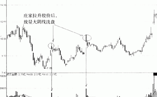 庄家洗盘的时机和手法