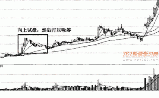 庄家试盘的K线形态