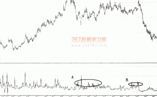 庄家出货的量价分析