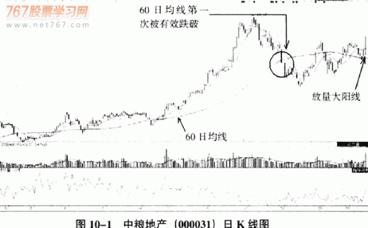 庄家拉大阳线的陷阱
