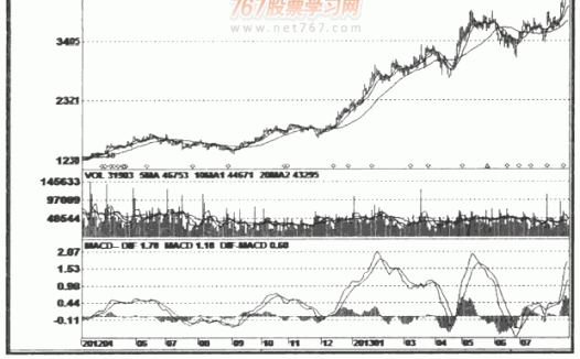 庄家建仓的盘面特点