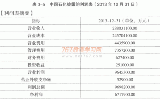 分析利润表选股