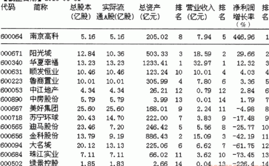 利用市盈率市净率高送配选股