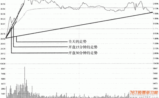 开盘15分钟如何选股