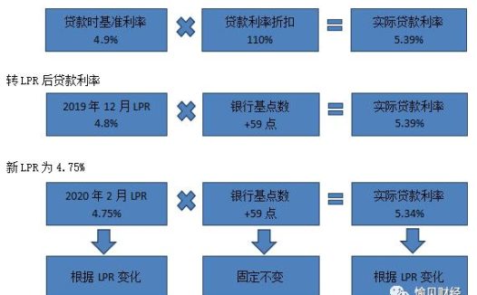 什么是房贷转LPR？需要转吗？什么时候转更实惠？