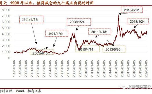数据揭秘:A股大跌前会有五大信号!现在出现几个了?结论可能出乎你意料