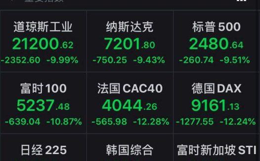 道指周跌幅逼近次贷危机水平!多国股市迈入熊市 中国资产将成为避风港